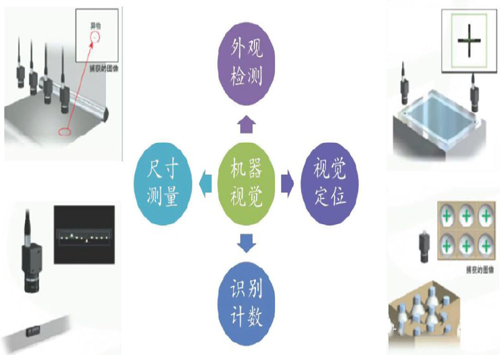 常見的機器視(shì)覺技術應用(yòng)場景有哪些(xiē)？